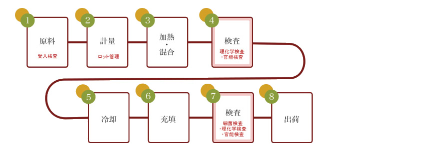 1.原料 2.計量 3.加熱・混合 4.検査 5.冷却 6.充填 7.検査 8.出荷